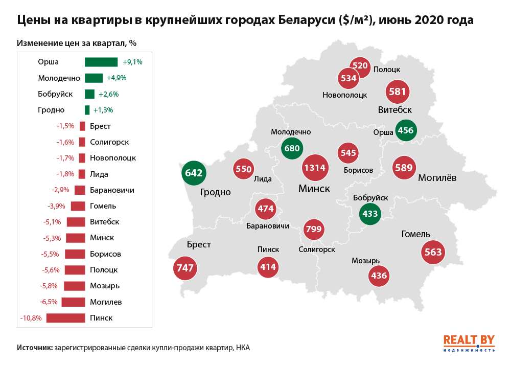 -на-квартиры-в-городах-Беларуси-2-квартал-2020-года