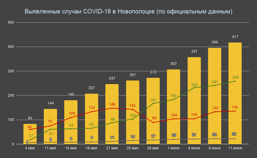 Коронавирус в Беларуси статистика по годам. Коронавирус Беларусь график. Заболеваемость ковидом сегодня