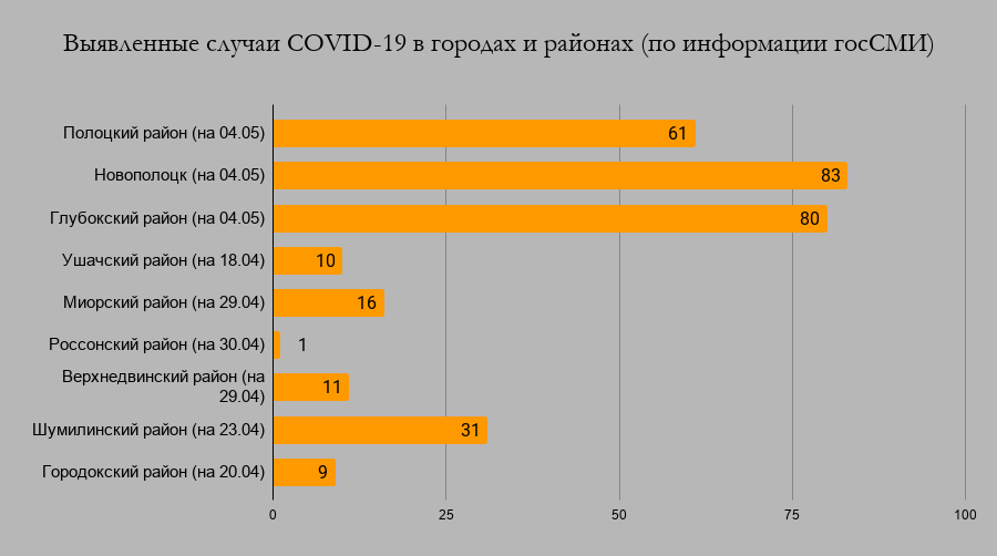 случаи COVID-19 в городах и районах (по информации госСМИ)