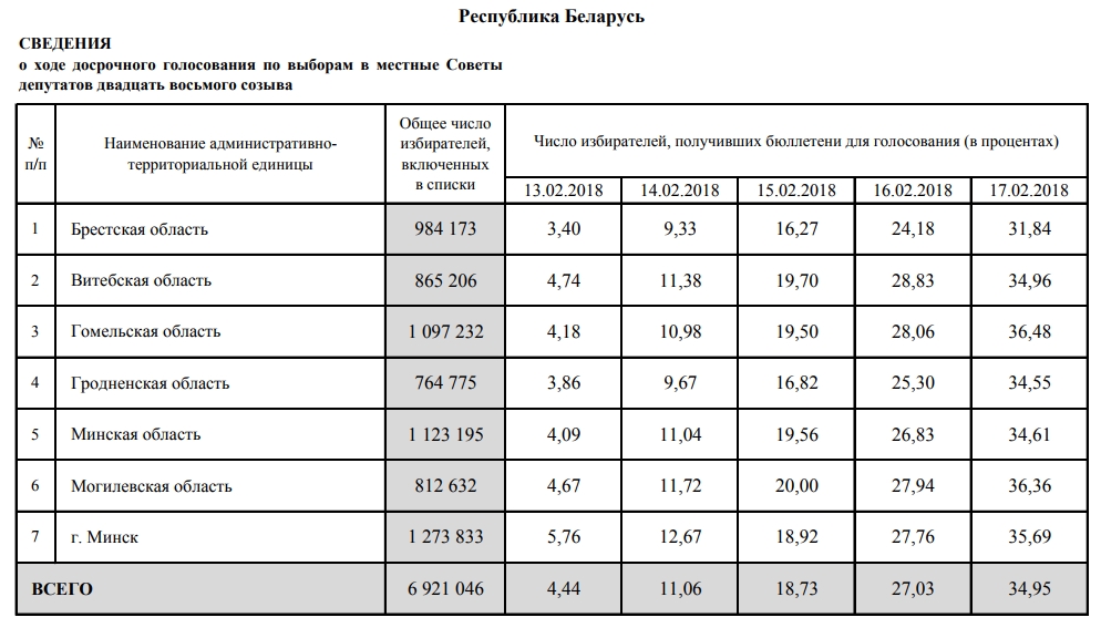 Сколько процентов избирателей проголосовало. Явка избирателей. Количество избирателей. Выборы Беларусь голосование. Итоги выборов Беларусь 2020.