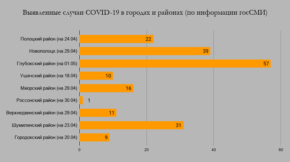 случаи COVID-19 в городах и районах (по информации госСМИ) (1)