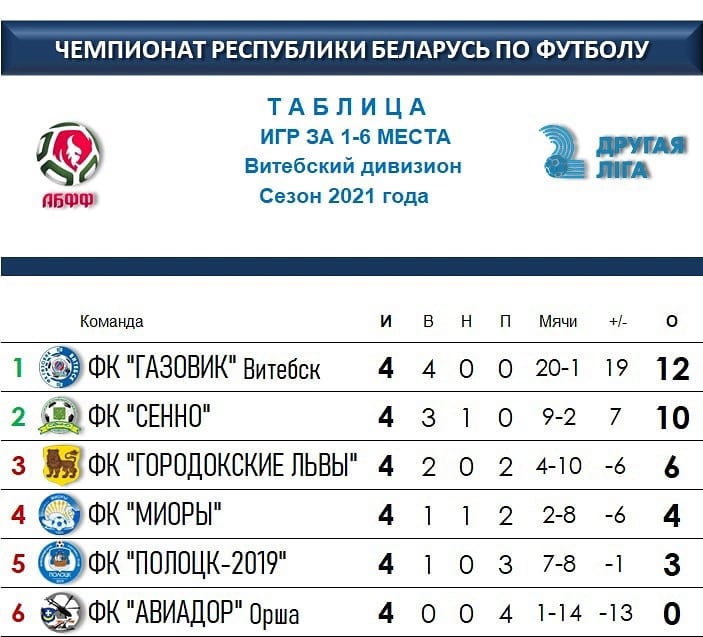Футбол вторая лига РБ. ФК Полоцк-2019. Вторая лига дивизион б.