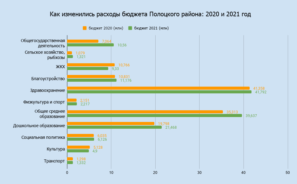 изменились расходы бюджета Полоцкого района_ 2020 и 2021 год (2)