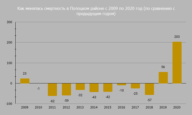 менялась смертность в Полоцком районе с 2009 по 2020 год (по сравнению с предыдущим годом)