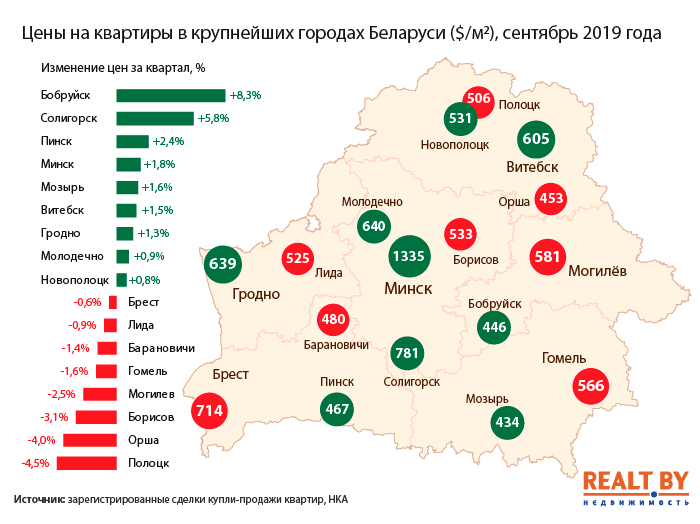 Цены-на-квартиры-в-городах-Беларуси