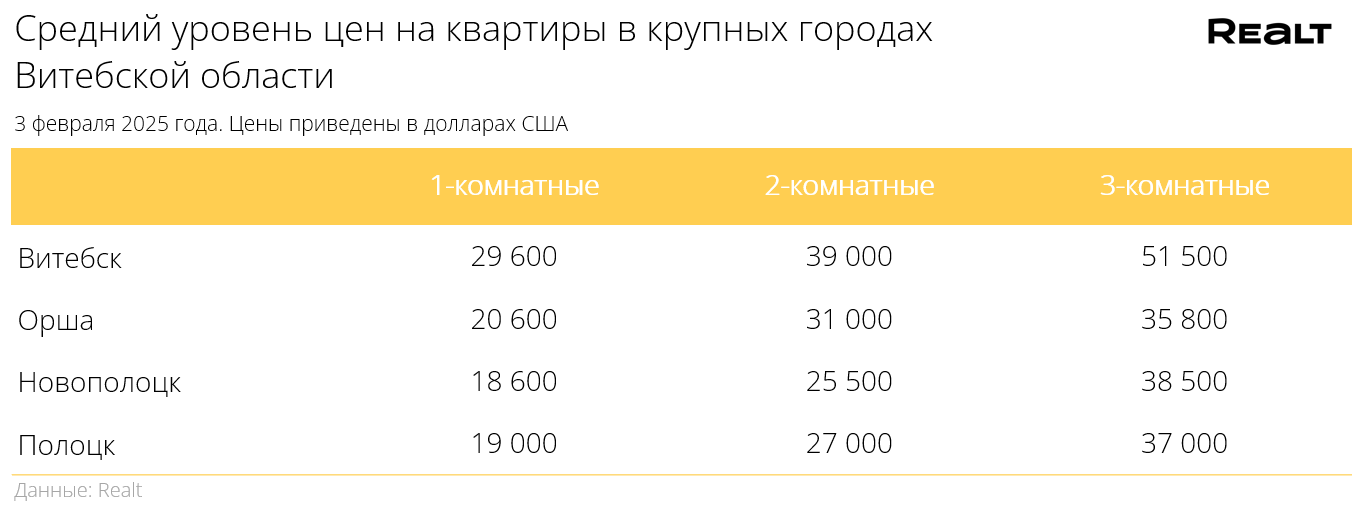 Ceny-m2-v-Vitebsk-Orsha-Polock-2025-02-03