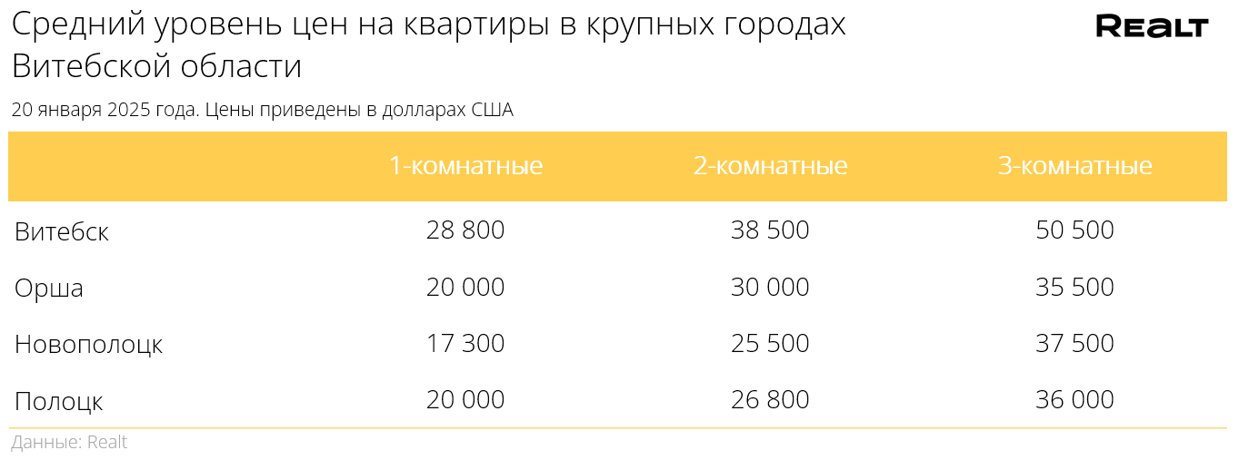 Ceny-m2-v-Vitebsk-Orsha-Polock-2025-01-20