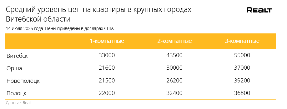 Ceny-m2-v-Vitebsk-Orsha-Polock-2025-07-14