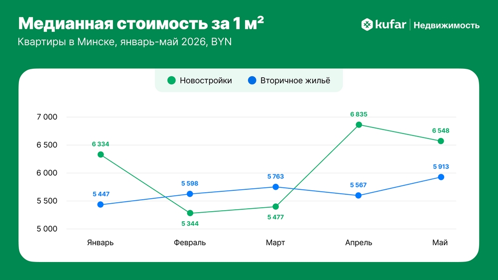 Метр пошел вверх: как менялись цены на квартиры в Минске с января по май